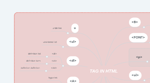 Mind Map: TAG IN HTML