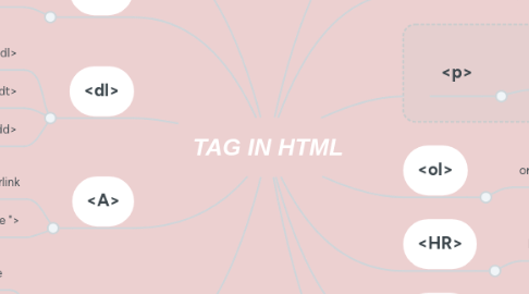 Mind Map: TAG IN HTML