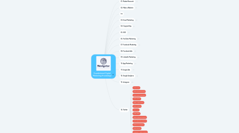 Mind Map: Foundational Digital Marketing Knowledge