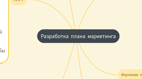 Mind Map: Разработка плана маркетинга