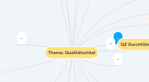 Mind Map: Thema: Qualitätszirkel