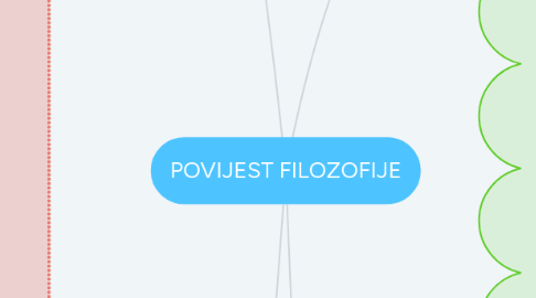 Mind Map: POVIJEST FILOZOFIJE