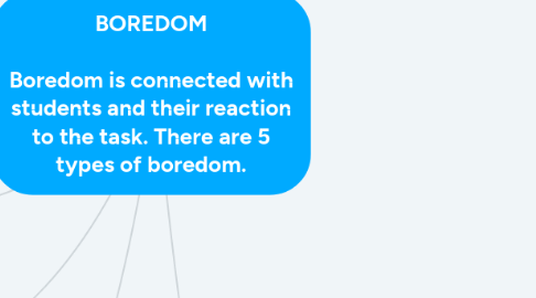 Mind Map: BOREDOM  Boredom is connected with students and their reaction to the task. There are 5 types of boredom.