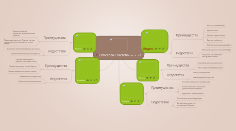 Mind Map: Поисковые системы