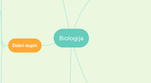 Mind Map: Biologija