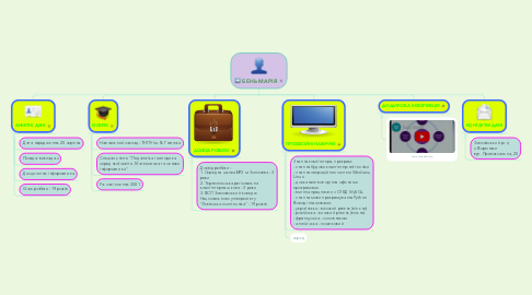 Mind Map: БЕНЬ МАРІЯ