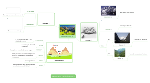 Mind Map: LA MONTAGNA