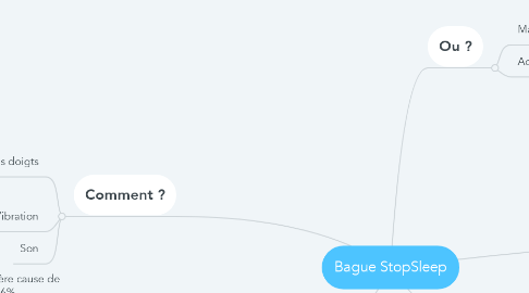 Mind Map: Bague StopSleep