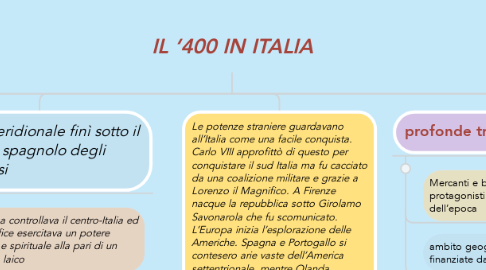 Mind Map: IL ‘400 IN ITALIA