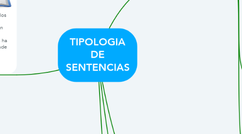 Mind Map: TIPOLOGIA DE SENTENCIAS