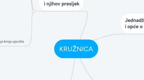 Mind Map: KRUŽNICA