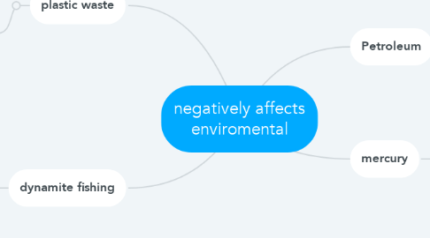 Mind Map: negatively affects enviromental