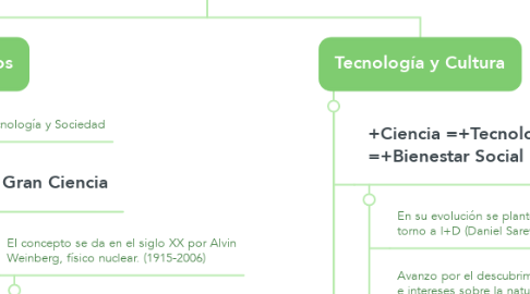 Mind Map: Ciencia, Tecnología y Sociedad