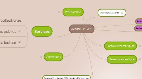 Mind Map: Accueil