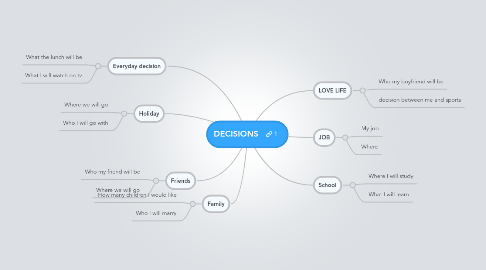 Mind Map: DECISIONS