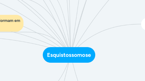 Mind Map: Esquistossomose