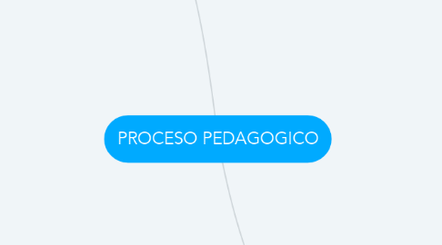 Mind Map: PROCESO PEDAGOGICO