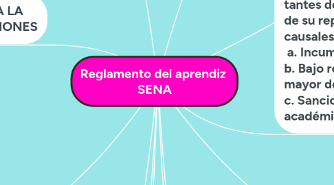 Mind Map: Reglamento del aprendiz  SENA