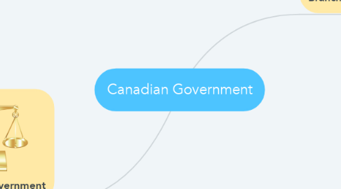 Mind Map: Canadian Government