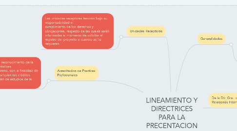 Mind Map: LINEAMIENTO Y DIRECTRICES PARA LA PRECENTACION DE PRACTICAS PROFECIONALES