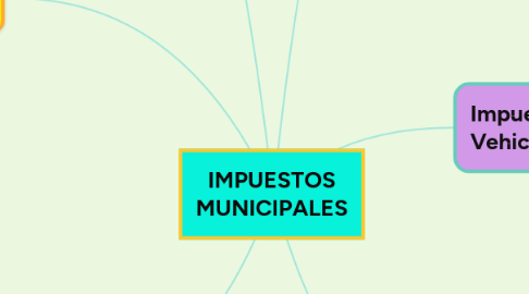 Mind Map: IMPUESTOS MUNICIPALES