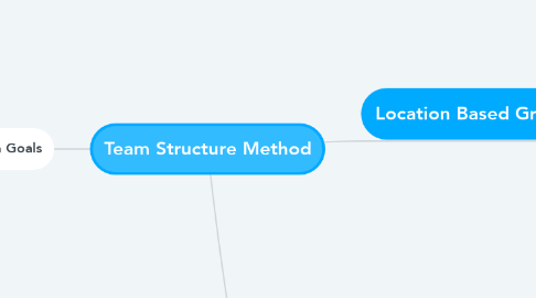 Mind Map: Team Structure Method