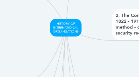 Mind Map: HISTORY OF INTERNATIONAL ORGANIZATIONS