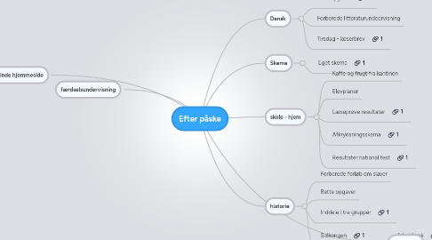 Mind Map: Efter påske