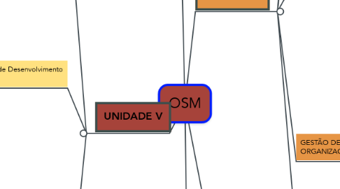 Mind Map: OSM