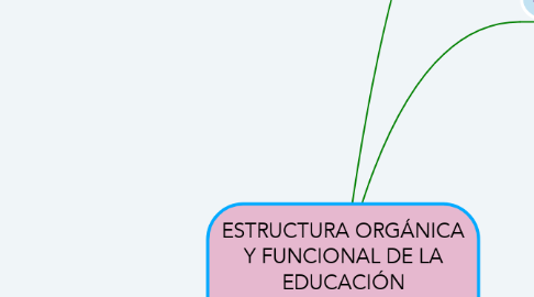 Mind Map: ESTRUCTURA ORGÁNICA Y FUNCIONAL DE LA EDUCACIÓN ESPECIALIZADA