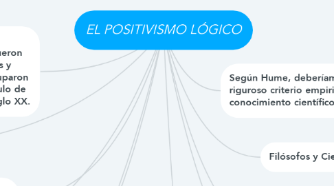 Mind Map: EL POSITIVISMO LÓGICO