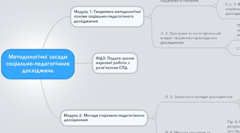 Mind Map: Методологічні засади соціально-педагогічних досліджень