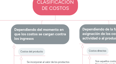Mind Map: CLASIFICACIÓN DE COSTOS