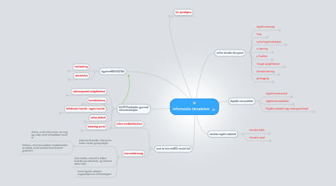 Mind Map: információs társadalom