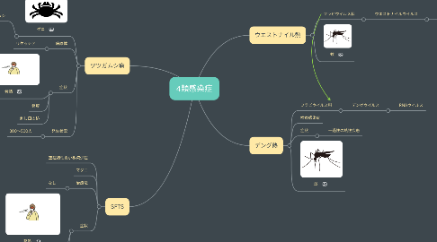 Mind Map: 4類感染症