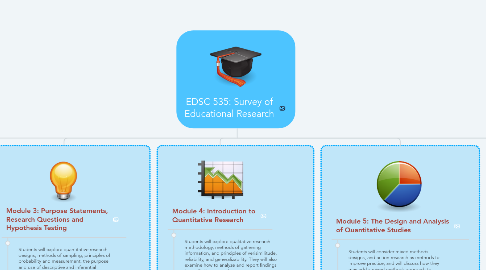 Mind Map: EDSC 535: Survey of Educational Research