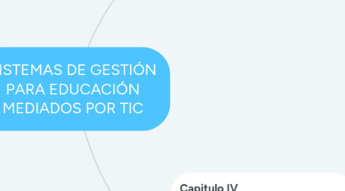 Mind Map: SISTEMAS DE GESTIÓN PARA EDUCACIÓN MEDIADOS POR TIC