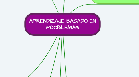 Mind Map: APRENDIZAJE BASADO EN PROBLEMAS