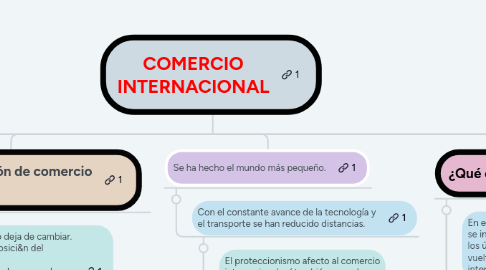 Mind Map: COMERCIO INTERNACIONAL