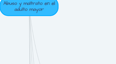 Mind Map: Abuso y maltrato en el adulto mayor