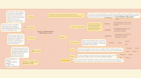 Mind Map: TÍTULOS Y OPERACIONES DE CRÉDITO (Marco Legal)