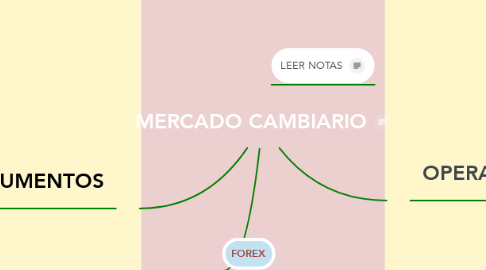 Mind Map: MERCADO CAMBIARIO