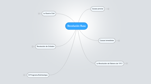 Mind Map: Revolución Rusa