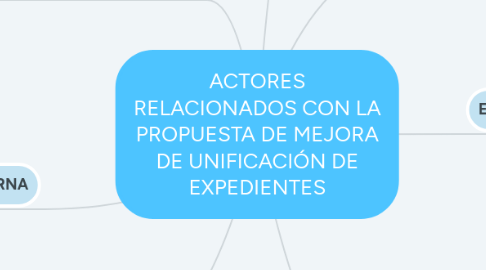 Mind Map: ACTORES RELACIONADOS CON LA PROPUESTA DE MEJORA DE UNIFICACIÓN DE EXPEDIENTES