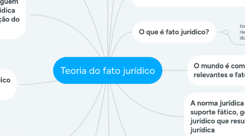 Mind Map: Teoria do fato jurídico