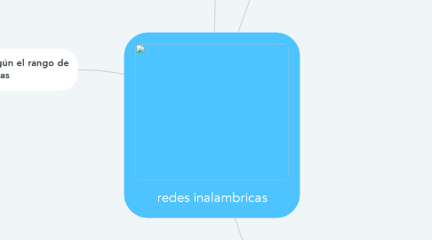 Mind Map: redes inalambricas