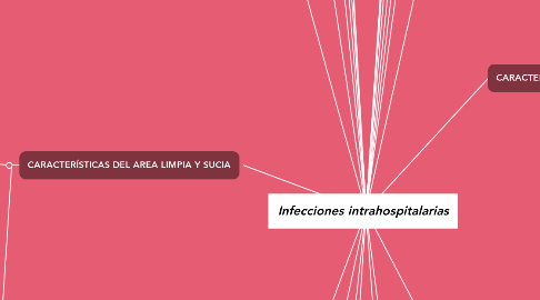 Mind Map: Infecciones intrahospitalarias