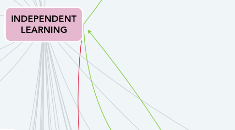 Mind Map: INDEPENDENT LEARNING