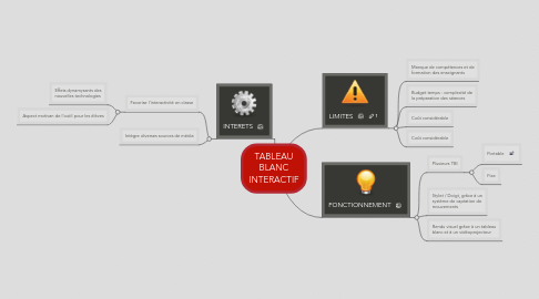 Mind Map: TABLEAU BLANC INTERACTIF