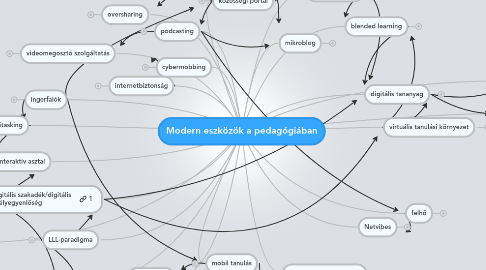 Mind Map: Modern eszközök a pedagógiában